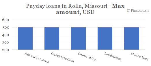 Compare maximum amount of payday loans in Rolla, Missouri