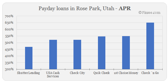 Compare APR of companies issuing payday loans in Rose Park, Utah