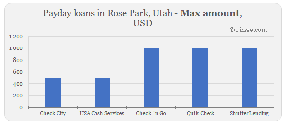 Compare maximum amount of payday loans in Rose Park, Utah 