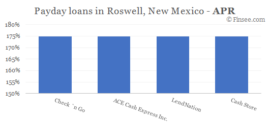 Compare APR of companies issuing payday loans in Roswell, New Mexico 