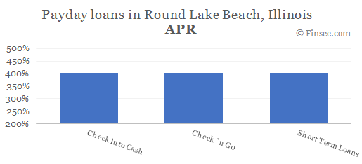 Compare APR of companies issuing payday loans in Round Lake Beach, Illinois 