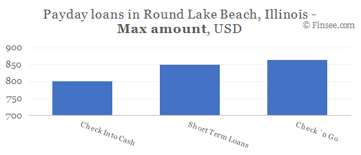 Compare maximum amount of payday loans in Round Lake Beach, Illinois