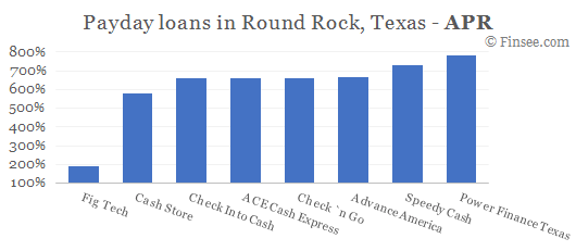 Compare APR of companies issuing payday loans in Round Rock, Texas 