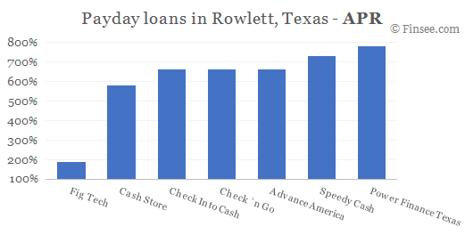 Compare APR of companies issuing payday loans in Rowlett, Texas 
