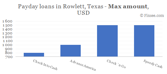 Compare maximum amount of payday loans in Rowlett, Texas