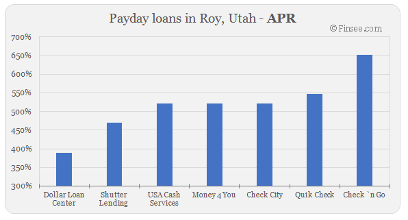 Compare APR of companies issuing payday loans in Roy, Utah