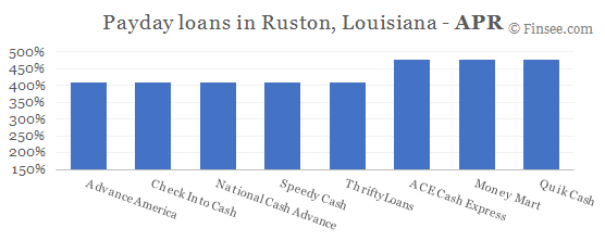 Compare APR of companies issuing payday loans in Ruston, Louisiana 