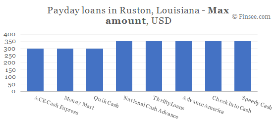Compare maximum amount of payday loans in Ruston, Louisiana