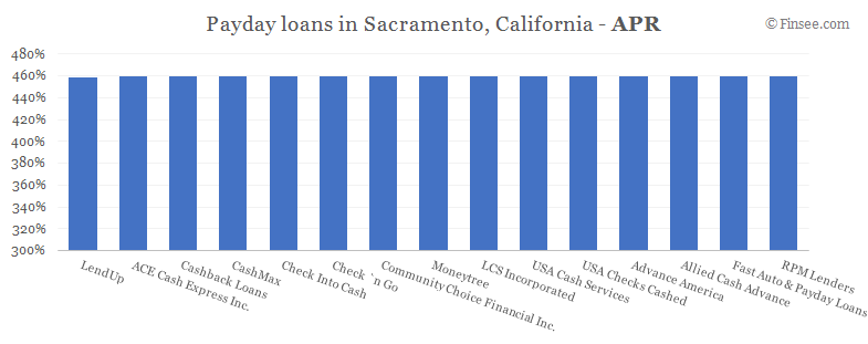 Compare APR of companies issuing payday loans in Sacramento, California