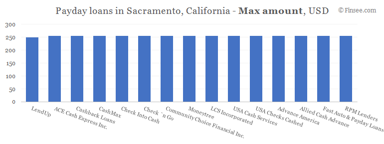 Compare maximum amount of payday loans in Sacramento, California 