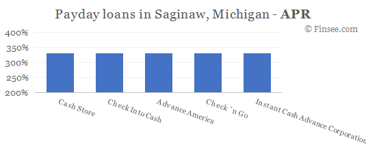 Compare APR of companies issuing payday loans in Saginaw, Michigan 