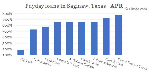 Compare APR of companies issuing payday loans in Saginaw, Texas 