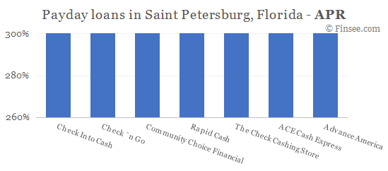 Compare APR of companies issuing payday loans in Saint Petersburg, Florida 
