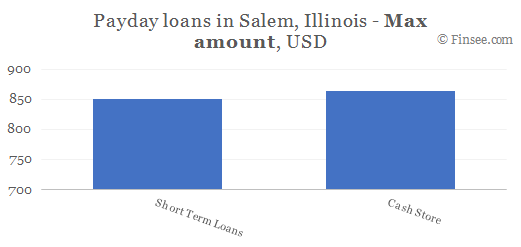 Compare maximum amount of payday loans in Salem, Illinois