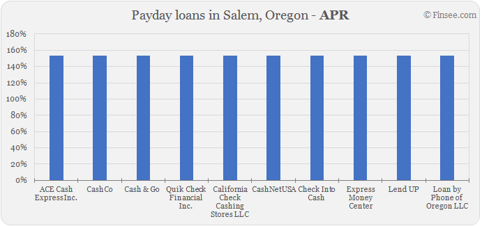 Compare APR of companies issuing payday loans in Salem, Oregon