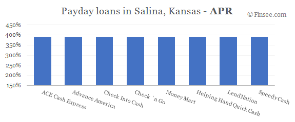Compare APR of companies issuing payday loans in Salina, Kansas 
