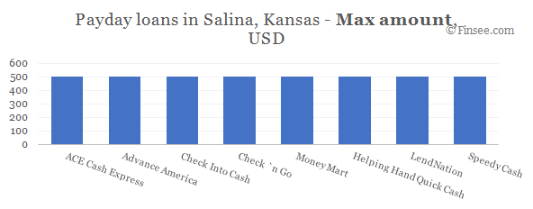 Compare maximum amount of payday loans in Salina, Kansas