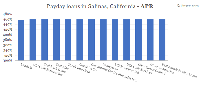 Compare APR of companies issuing payday loans in Salinas, California