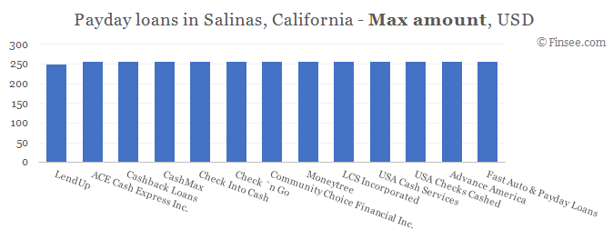 Compare maximum amount of payday loans in Salinas, California 