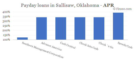 Compare APR of companies issuing payday loans in Sallisaw, Oklahoma
