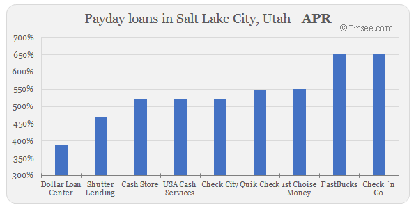 Compare APR of companies issuing payday loans in Salt Lake City, Utah