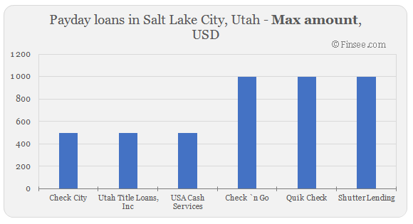 Compare maximum amount of payday loans in Salt Lake City, Utah