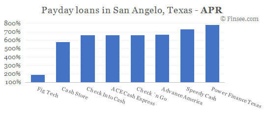 Compare APR of companies issuing payday loans in San Angelo, Texas 