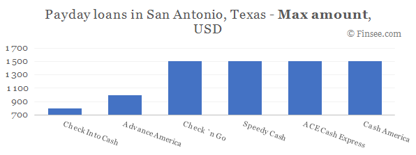 Compare maximum amount of payday loans in San Antonio, Texas