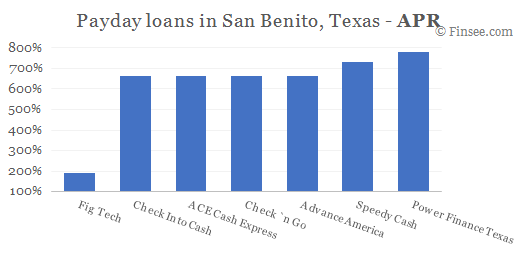 Compare APR of companies issuing payday loans in San Benito, Texas 