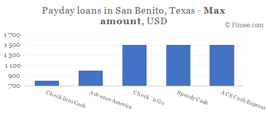 Compare maximum amount of payday loans in San Benito, Texas