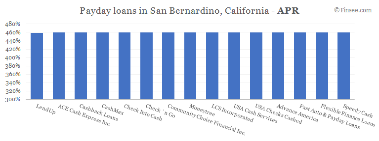 Compare APR of companies issuing payday loans in San Bernardino, California