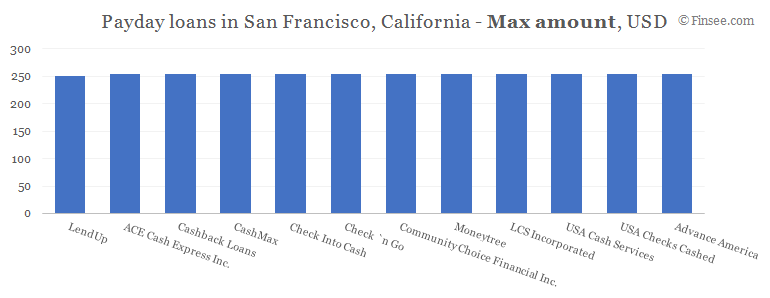 Compare maximum amount of payday loans in San Francisco, California 