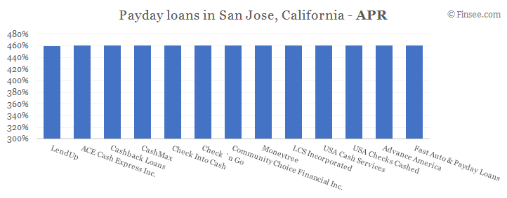 Compare APR of companies issuing payday loans in San Jose, California