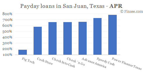 Compare APR of companies issuing payday loans in San Juan, Texas 