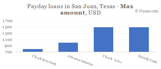 Compare maximum amount of payday loans in San Juan, Texas