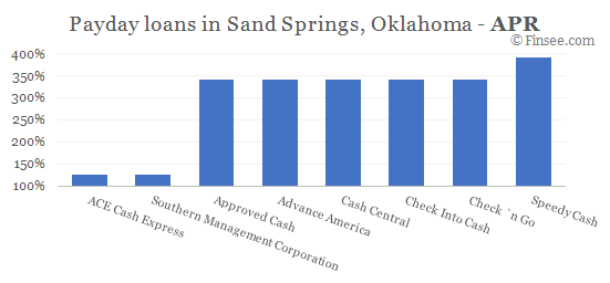 Compare APR of companies issuing payday loans in Sand Springs, Oklahoma