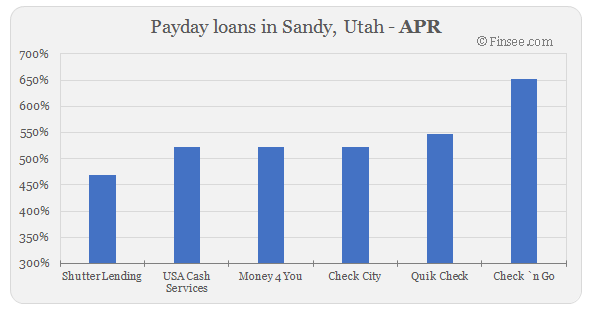 Compare APR of companies issuing payday loans in Sandy, Utah