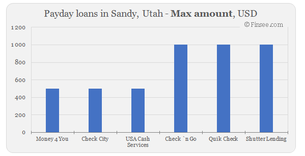 Compare maximum amount of payday loans in Sandy, Utah 
