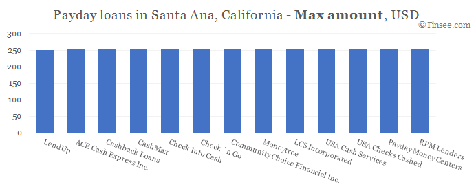 Compare maximum amount of payday loans in Santa Ana, California 