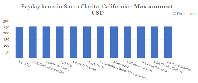 Compare maximum amount of payday loans in Santa Clarita, California 