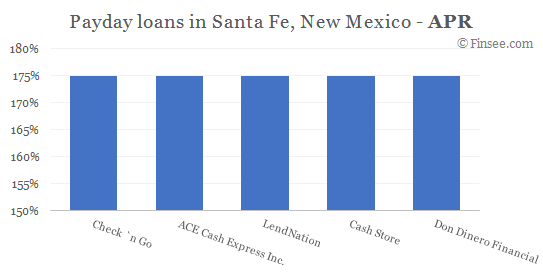 Compare APR of companies issuing payday loans in Santa-Fe, New Mexico 
