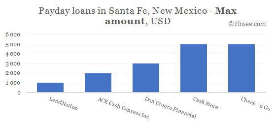 Compare maximum amount of payday loans in Santa-Fe, New Mexico 