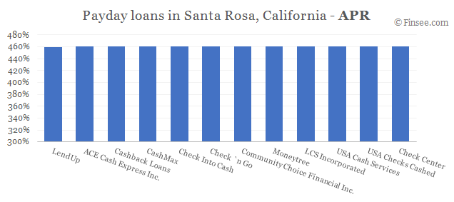 Compare APR of companies issuing payday loans in Santa Rosа, California