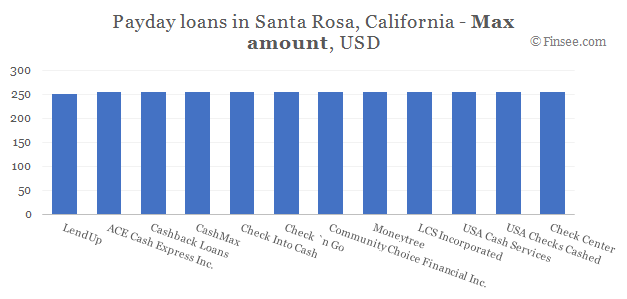 Compare maximum amount of payday loans in Santa Rosа, California 