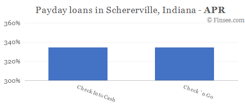 Compare APR of companies issuing payday loans in Schererville, Indiana 