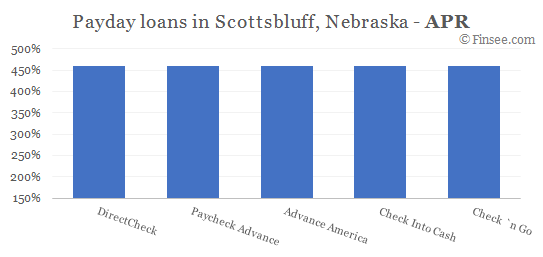 Compare APR of companies issuing payday loans in Scottsbluff, Nebraska 