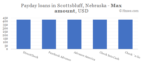 Compare maximum amount of payday loans in Scottsbluff, Nebraska