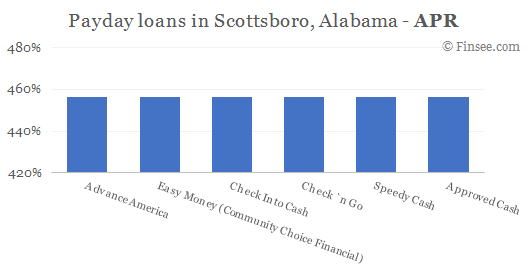 Compare APR of companies issuing payday loans in Scottsboro, Alabama 