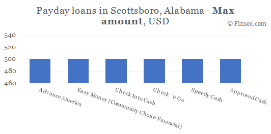 Compare maximum amount of payday loans in Scottsboro, Alabama