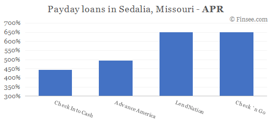 Compare APR of companies issuing payday loans in Sedalia, Missouri 